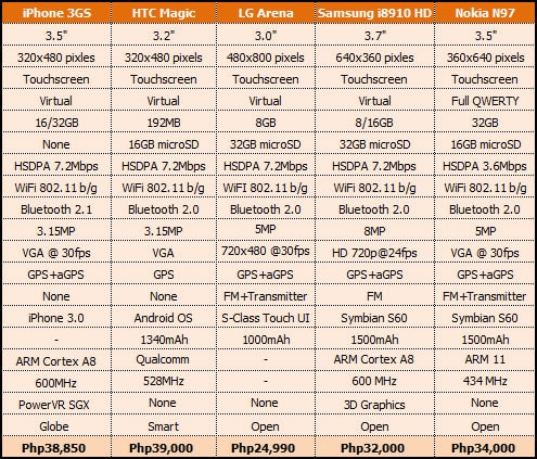 HTC Magic vs iPhone 3GS, Nokia N97, LG KM900, Samsung i8910