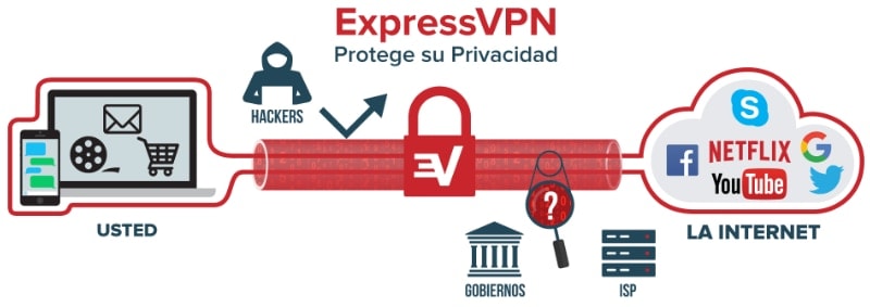 como funciona vpn