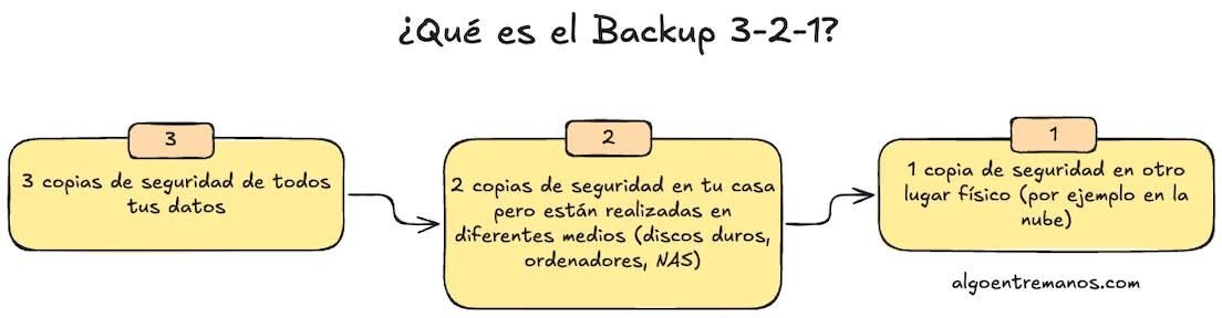 La regla de Backup 3-2-1: la mejor manera de hacer una copia de seguridad de tu ordenador