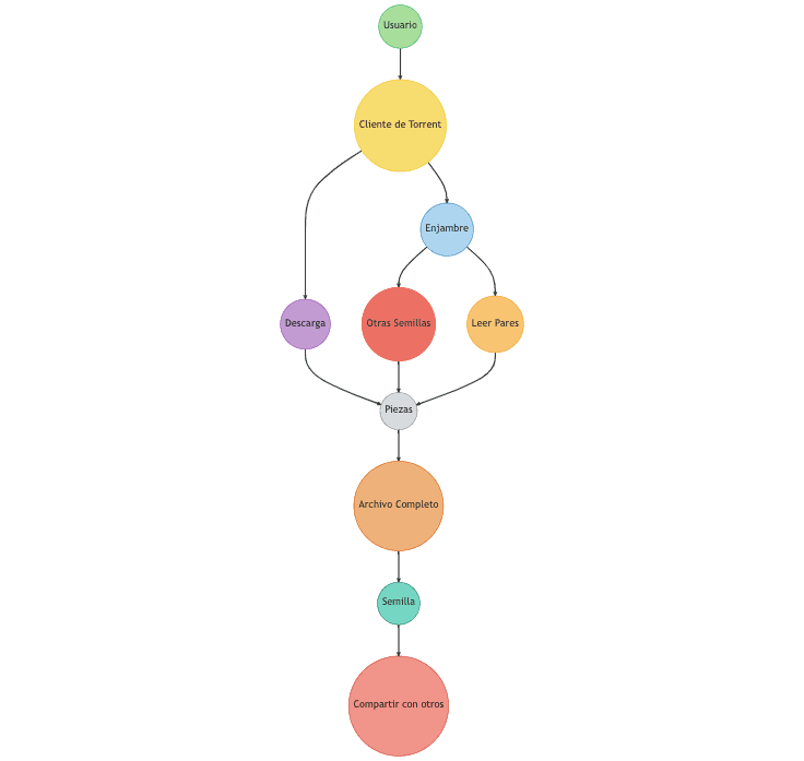Diagrama de funcionamiento del protocolo torrent de descargas