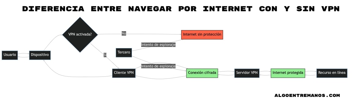 Diferencia entre navegar por internet con y sin VPN: rojo malo (sin cifrar), verde bueno (cifrado).