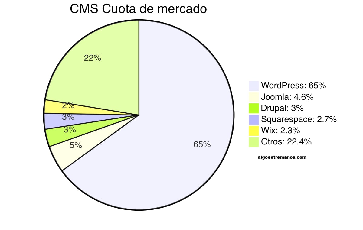CMS cuota de mercado: WordPress: usado por el 43 % de todos los sitios web (65 % del mercado de los CMS)

Joomla: usado por el 2.6 % de todos los sitios web (4.6 % del mercado de los CMS)

Drupal: usado por el 1.7 % de todos los sitios web (3 % del mercado de los CMS)

Squarespace: usado por el 1.5 % de todos los sitios web (2.7 % del mercado de los CMS)

Wix: usado por el 1.3 % de todos los sitios web (2.3 % del mercado de los CMS)