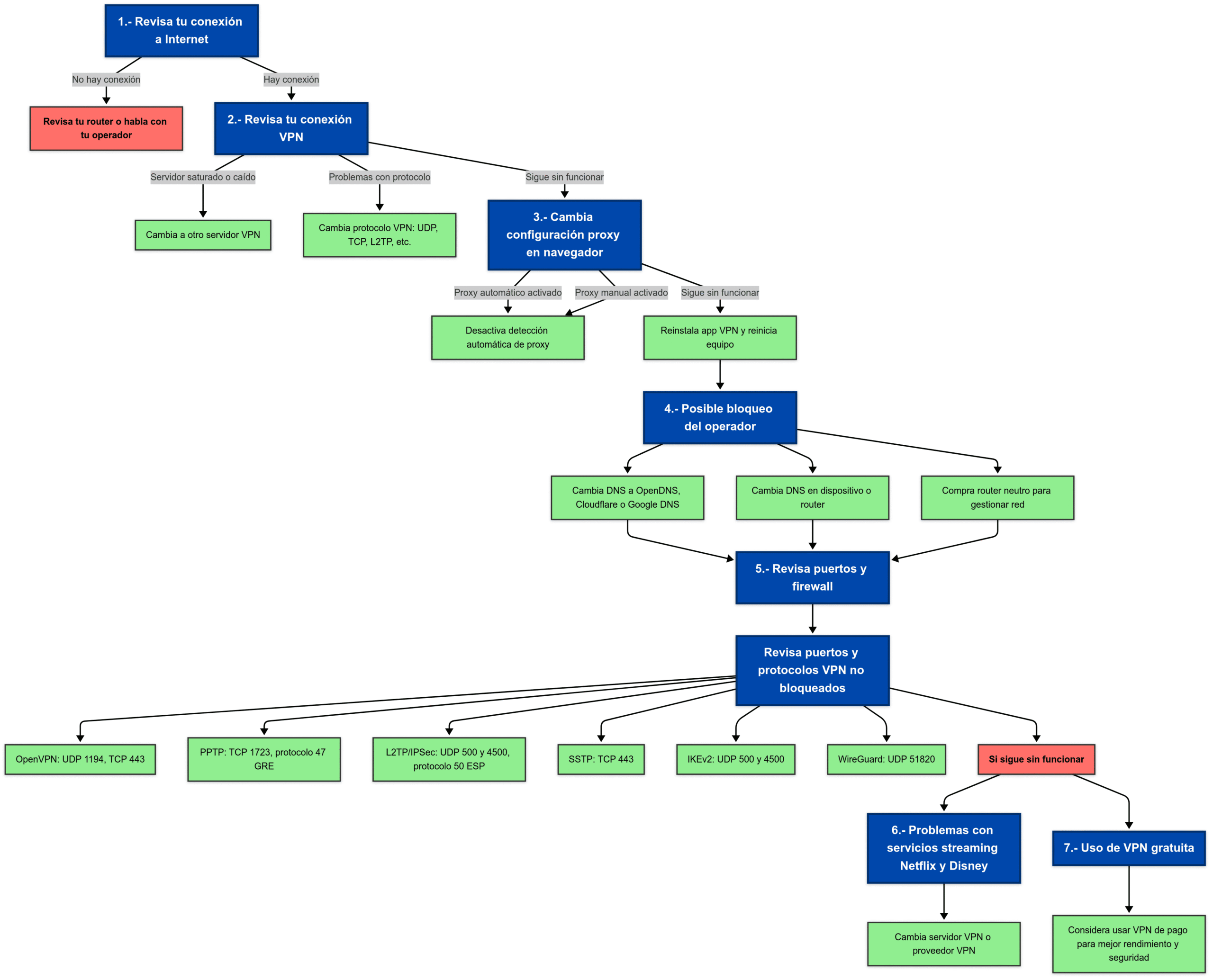 ¿Por qué mi VPN no funciona o no se conecta? Diagrama de los pasos que tienes que seguir hasta conseguir que tu conexión VPN vuelva a funcionar.