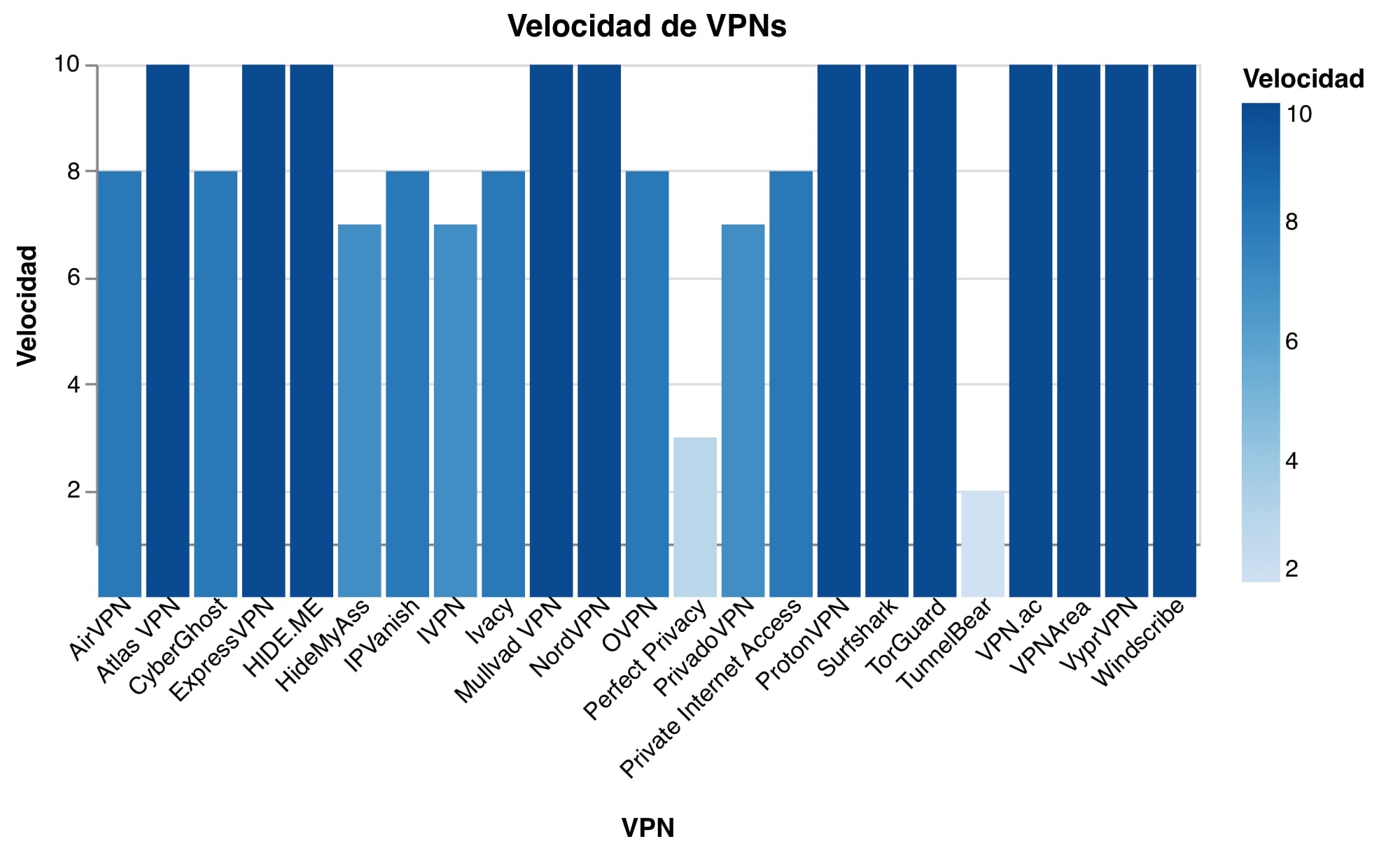 Diagrama de barras de Velocidad VPN de 1 a 10, siendo 10 los más veloces. 