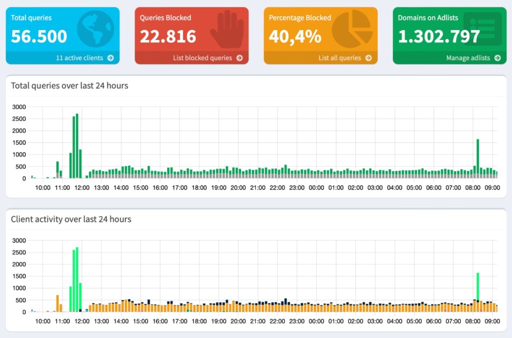 Estadisticas de bloqueo d eanuncios de Pi-hole en mi red local. 
