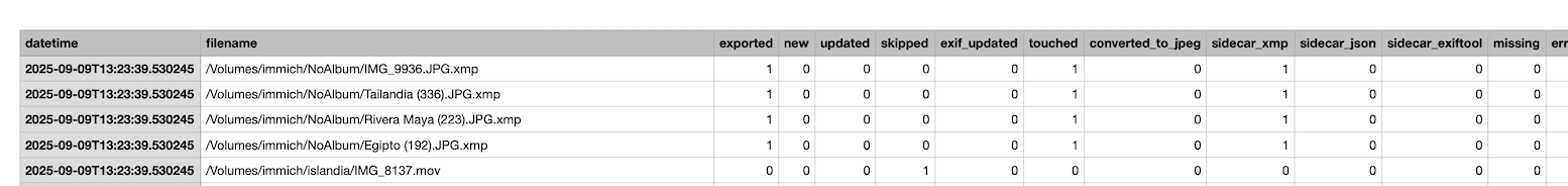 Analizando el resultado con los informes de OSXPhotos
